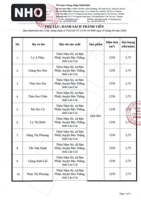 Danh sách các hộ được cấp chứng nhận VietGAP 1