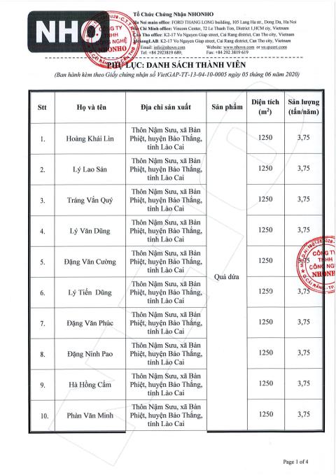 Danh sách các hộ được cấp chứng nhận VietGAP 1